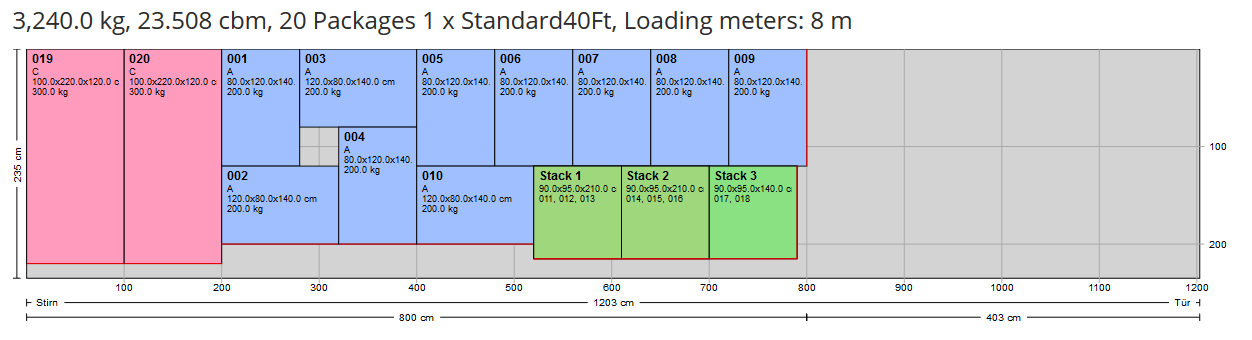 Resulting loading pattern for 40 foot container